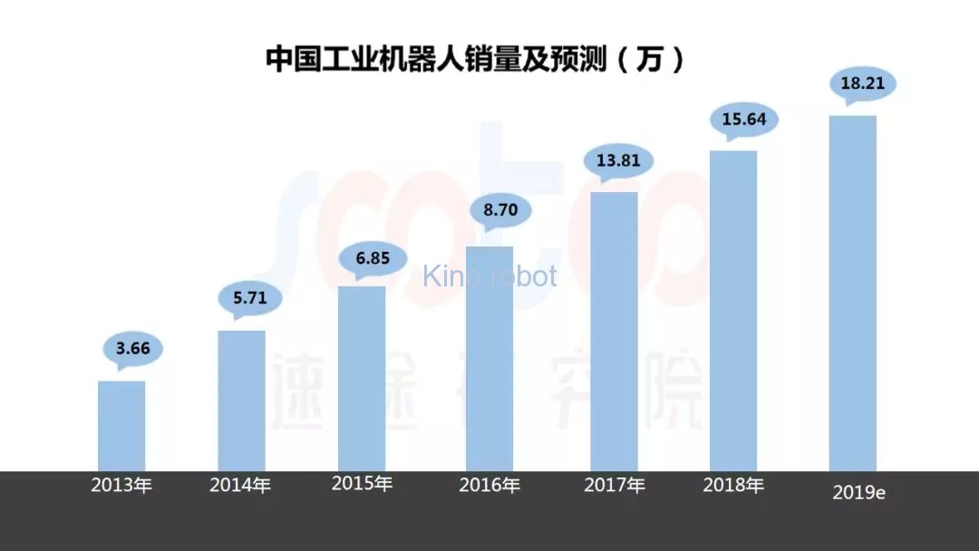 2019年上半年工業機器人市場研究報告