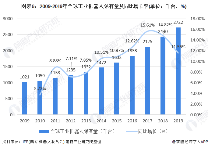 圖表6：2009-2019年全球工業機器人保有量及同比增長率(單位：千臺，%)