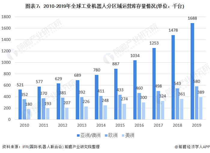 圖表7：2010-2019年全球工業機器人分區域運營庫存量情況(單位：千臺)