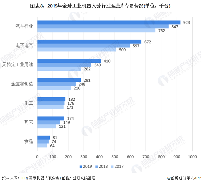 圖表8：2019年全球工業機器人分行業運營庫存量情況(單位：千臺)