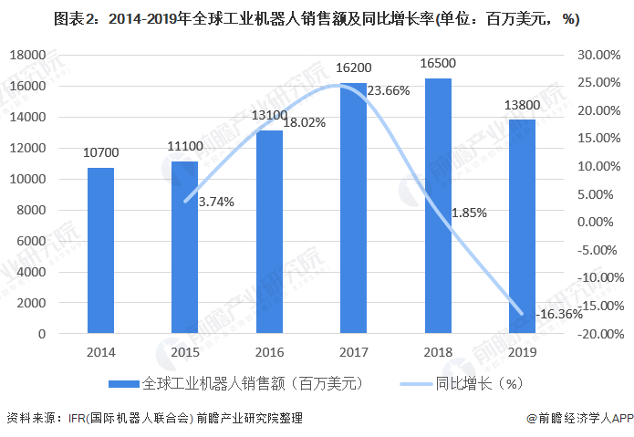 圖表2：2014-2019年全球工業機器人銷售額及同比增長率(單位：百萬美元，%)