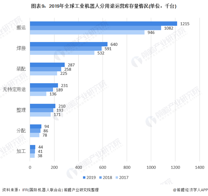 圖表9：2019年全球工業機器人分用途運營庫存量情況(單位：千臺)