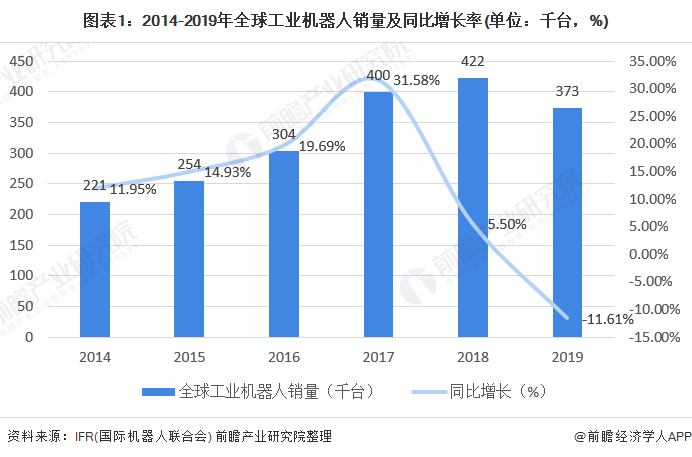 圖表1：2014-2019年全球工業機器人銷量及同比增長率(單位：千臺，%)