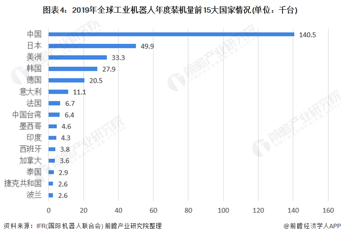 圖表4：2019年全球工業機器人年度裝機量前15大國家情況(單位：千臺)