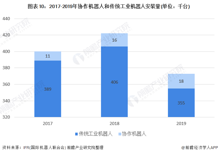 圖表10：2017-2019年協作機器人和傳統工業機器人安裝量(單位：千臺)