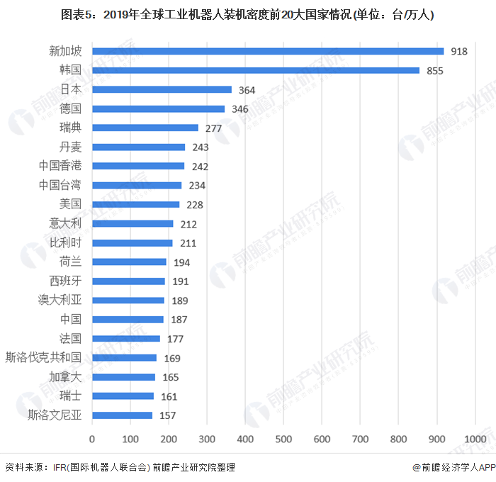 圖表5：2019年全球工業機器人裝機密度前20大國家情況(單位：臺/萬人)