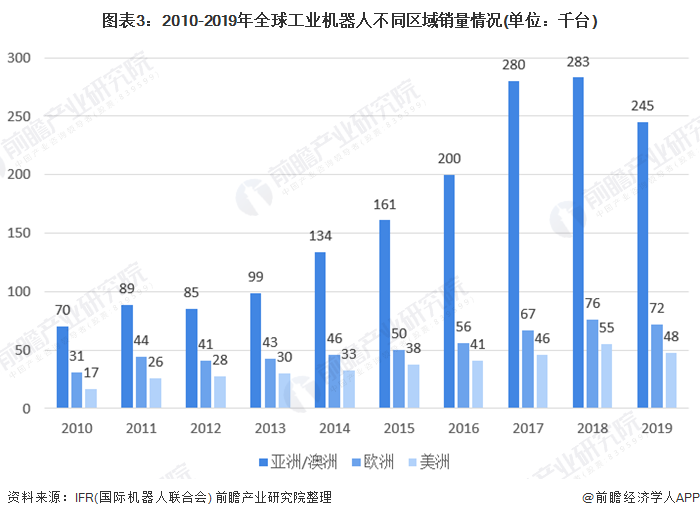 圖表3：2010-2019年全球工業機器人不同區域銷量情況(單位：千臺)